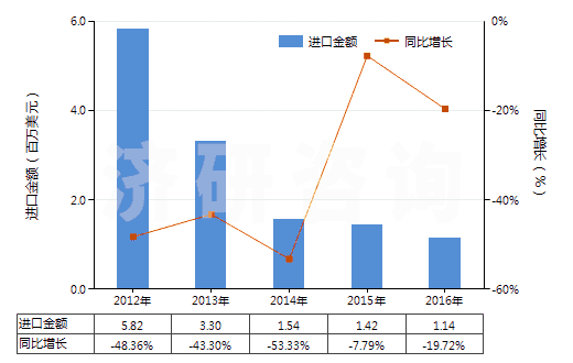 2012-2016年中國(guó)N（N－二甲基甲酰胺）(HS29241910)進(jìn)口總額及增速統(tǒng)計(jì)